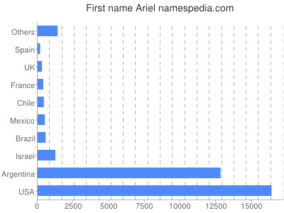 Given name Ariel