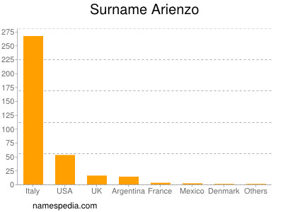 Surname Arienzo