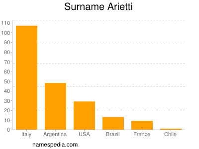 Surname Arietti