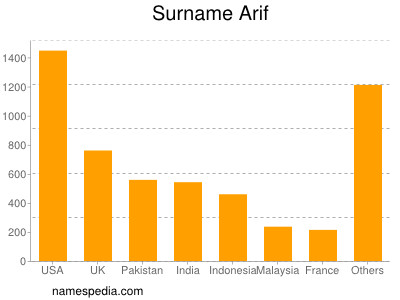 Surname Arif