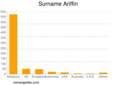 Surname Ariffin