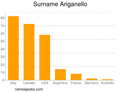 Surname Ariganello