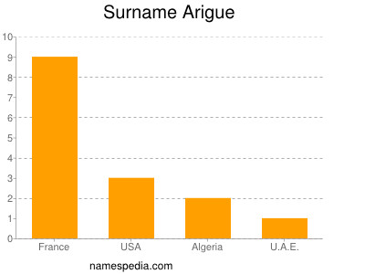 Surname Arigue