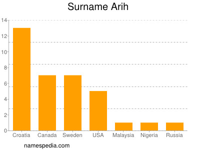 Surname Arih