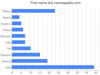 Given name Arij