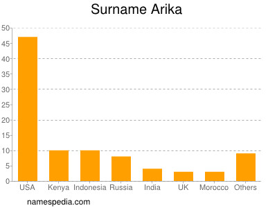 Surname Arika