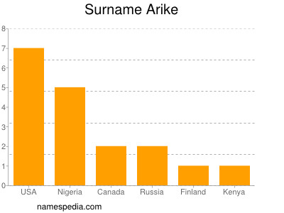 Surname Arike