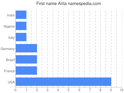 Given name Arila