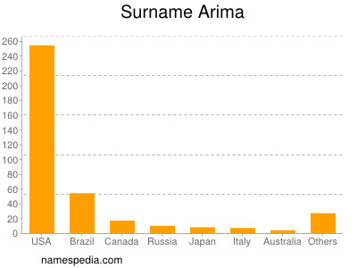 Surname Arima