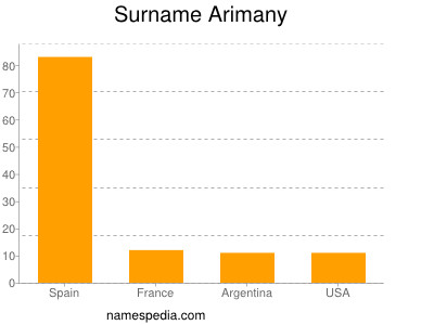 Surname Arimany