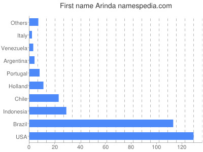 Given name Arinda