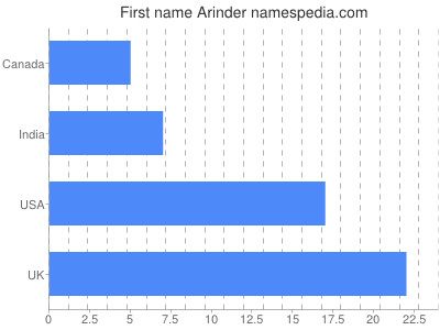 Given name Arinder