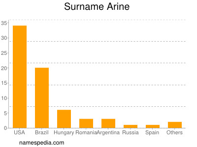 Surname Arine