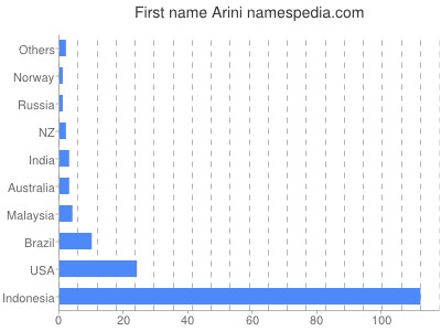 Given name Arini