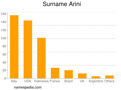 Surname Arini