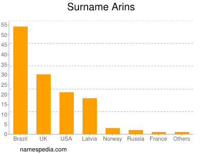 Surname Arins
