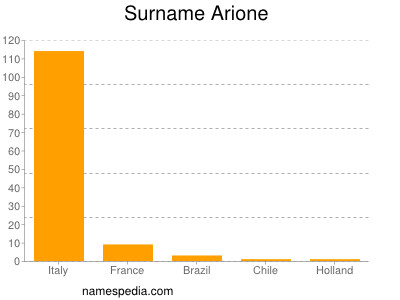 Surname Arione