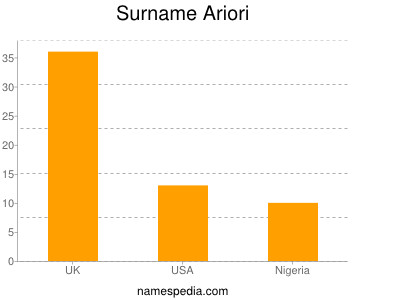 Surname Ariori