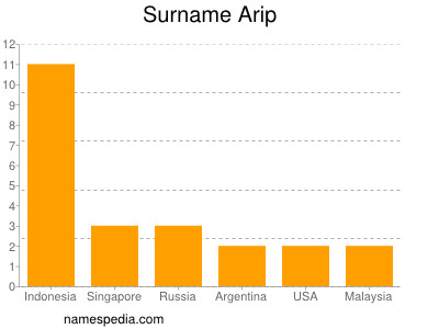 Surname Arip