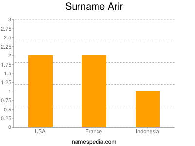 Surname Arir