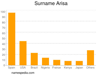 Surname Arisa