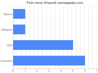 Given name Arisandi
