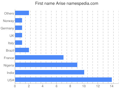 Given name Arise