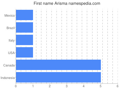 Given name Arisma