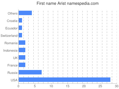 Given name Arist