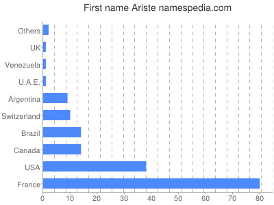 Given name Ariste