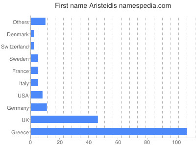 Given name Aristeidis