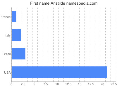 Given name Aristilde