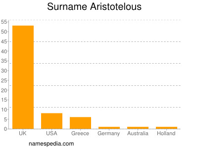 Surname Aristotelous