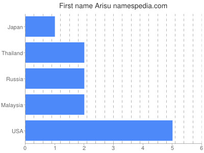 Given name Arisu