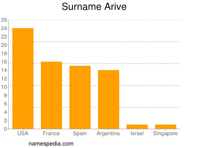 Surname Arive