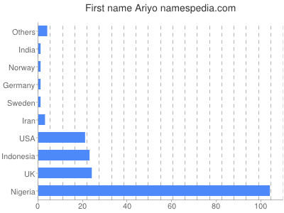 Given name Ariyo
