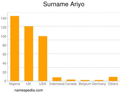 Surname Ariyo