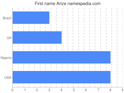 Given name Arize