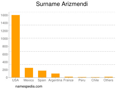 Surname Arizmendi