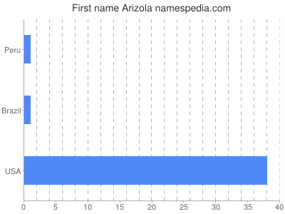 Given name Arizola