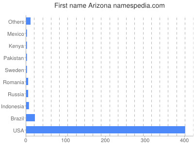 Given name Arizona
