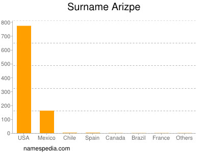 Surname Arizpe