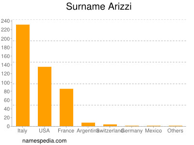 Surname Arizzi