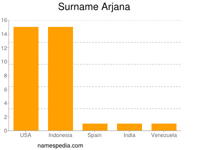 Surname Arjana