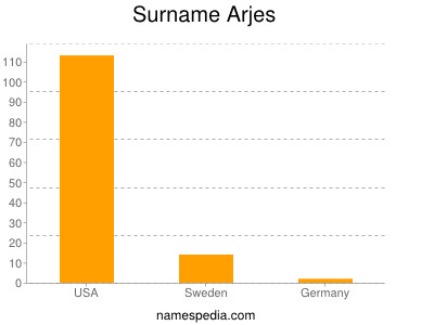 Surname Arjes
