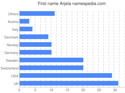Given name Arjeta