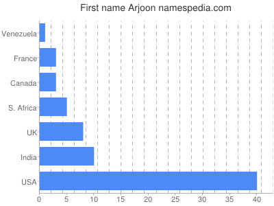 Given name Arjoon