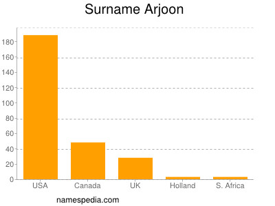 Surname Arjoon