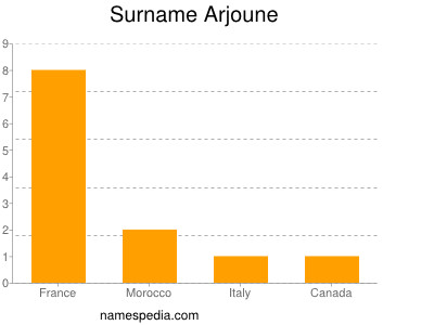 Surname Arjoune
