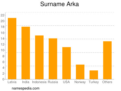 Surname Arka